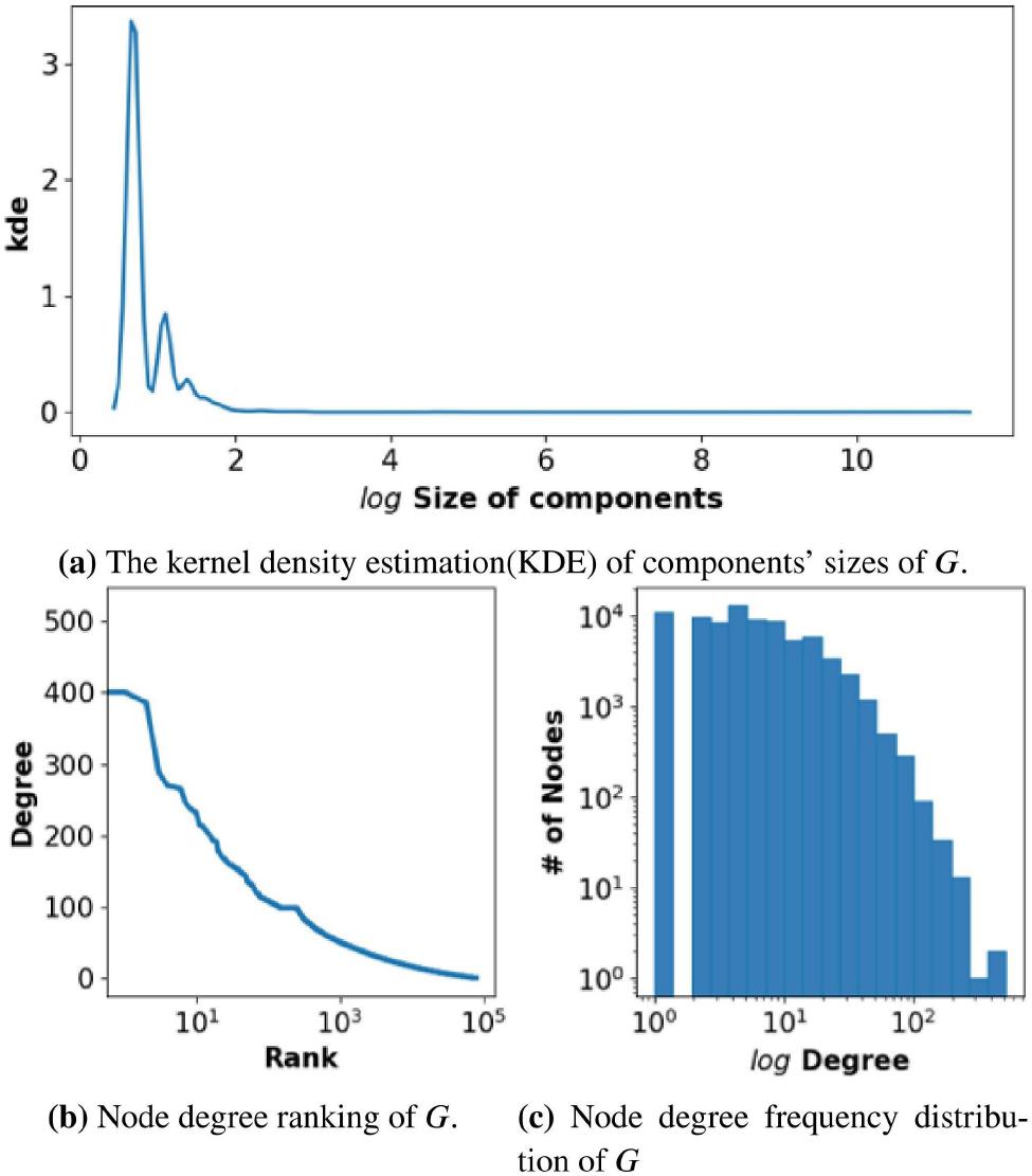 Network characteristics.