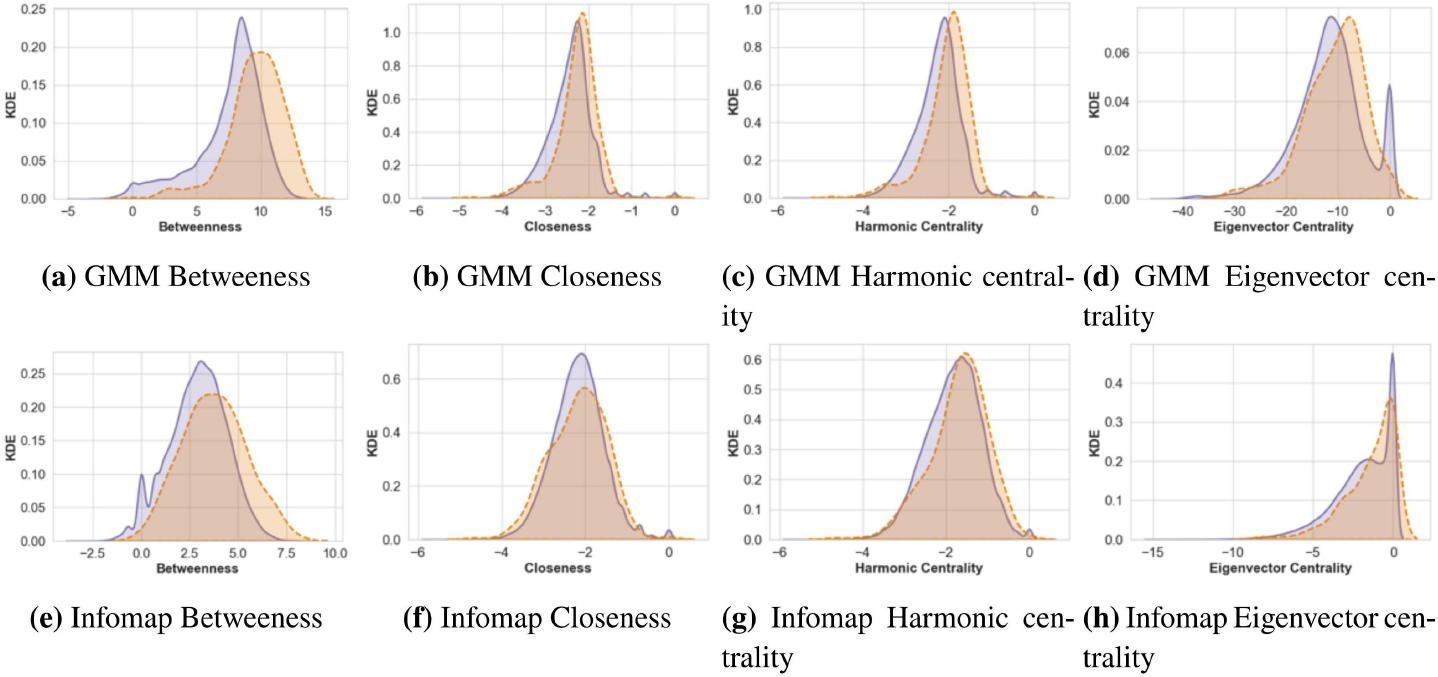 Four centrality metrics were computed within communities identified by both GMM and Infomap, and subsequently compared between awardees and other mathematicians. The metrics assessed were: (a), (e) Betweenness; (b), (f) Closeness; (c), (g) Harmonic Centrality; and (d), (h) Eigenvector Centrality.