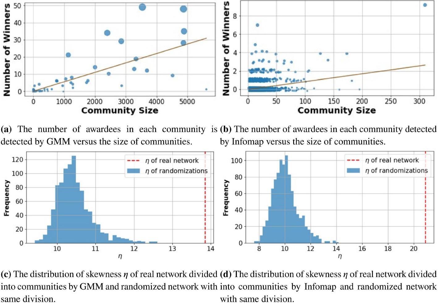 Distributed characteristics of mathematicians and mathematical awardees within communities.