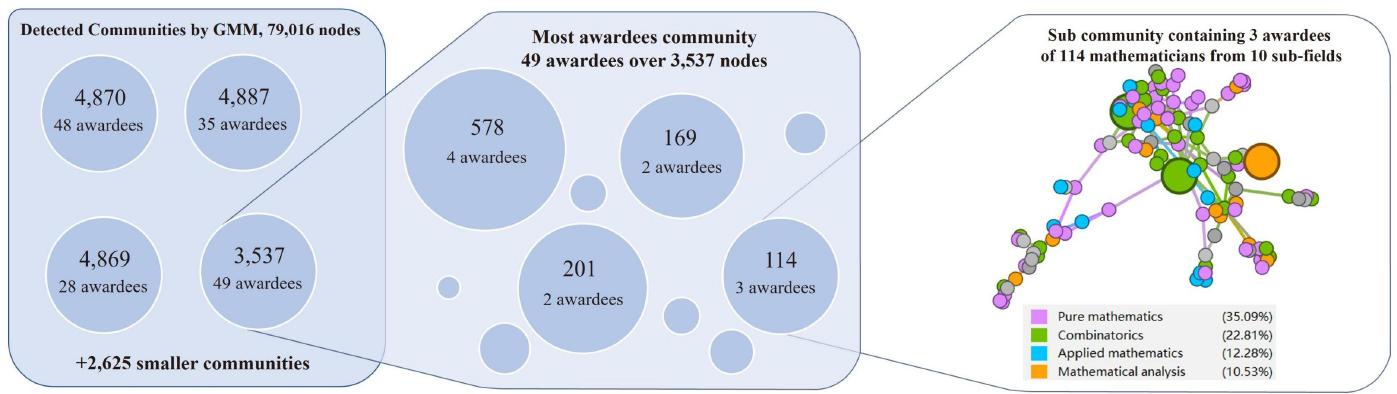 Communities and Sub-communities detected sequentially by GMM. The left sub-figure represents the result of the first detection on the collaboration network. The middle one is the community detected with most awardees in the first detection. The right one is network structure of one community in the second detection. The huge circle represents awardees, and the color indicates the sub-field of mathematicians.