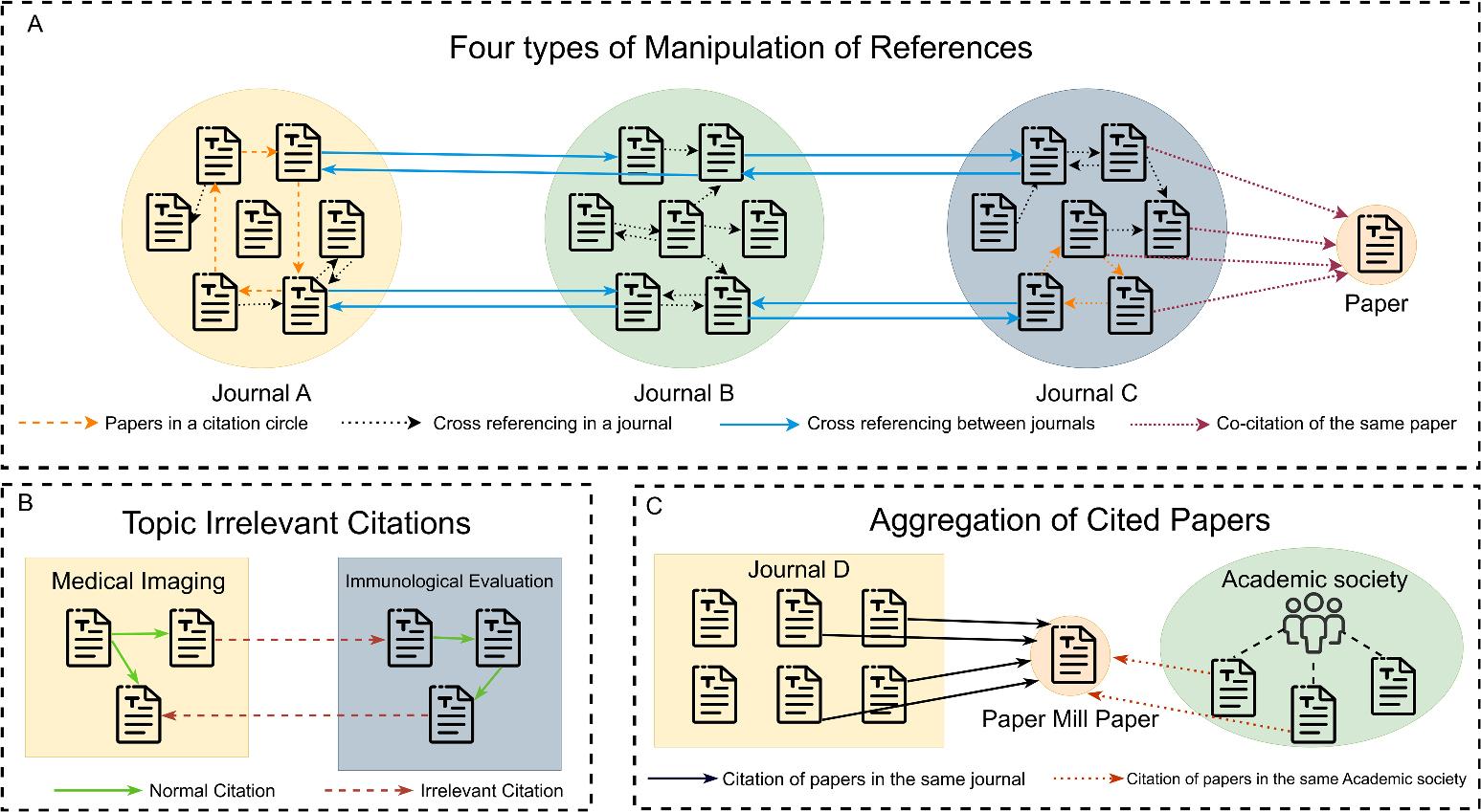 Three “Paper mills” citation patterns.