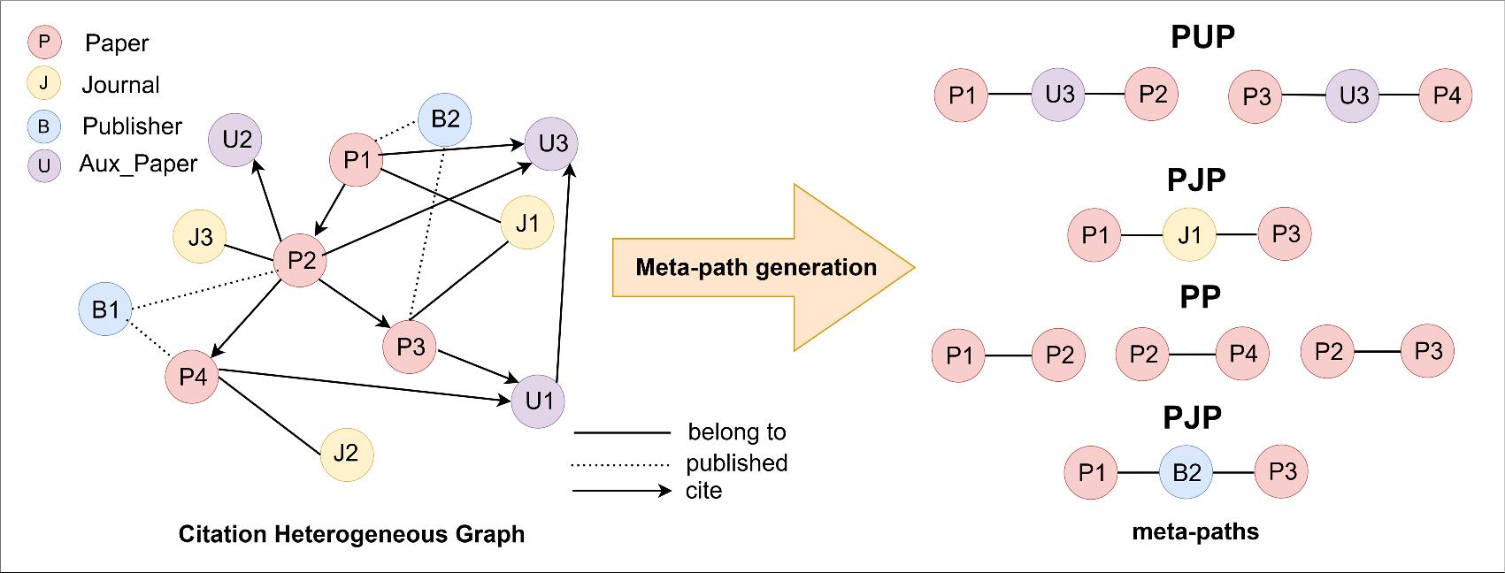 The process of constructing meta-paths from heterogeneous graphs.