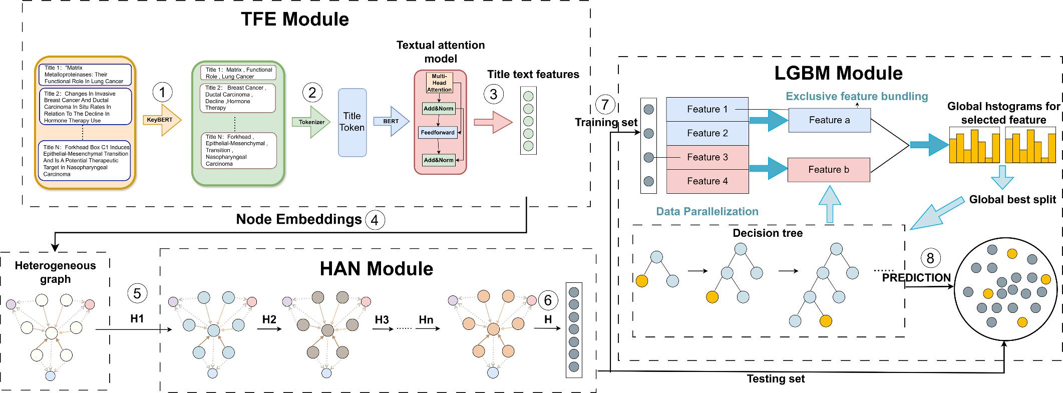 The framework of our proposed PDCN model.