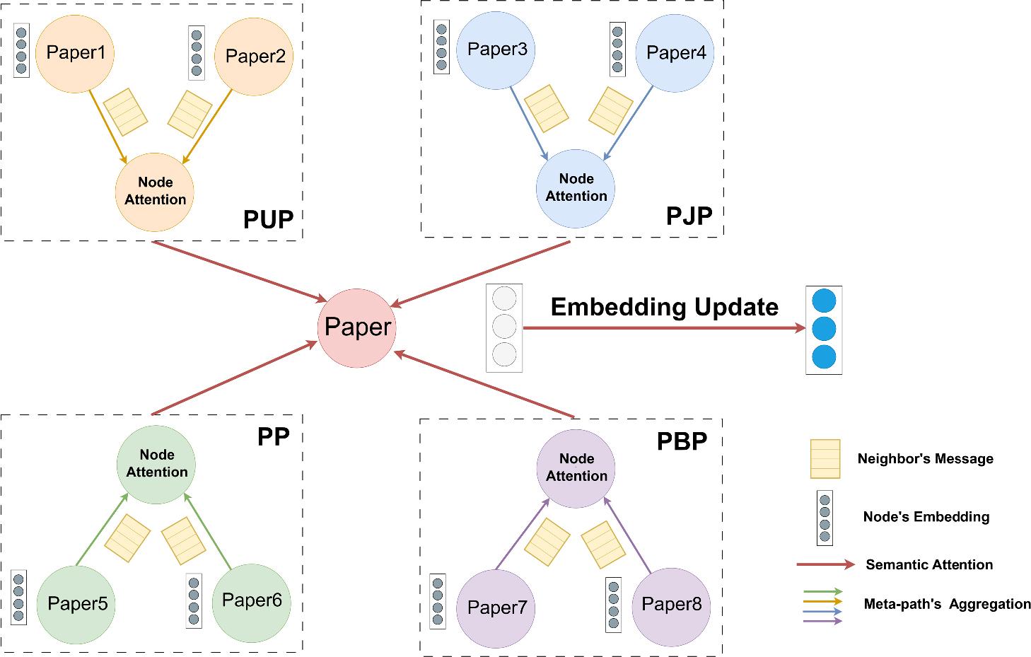Hierarchical attention structure.