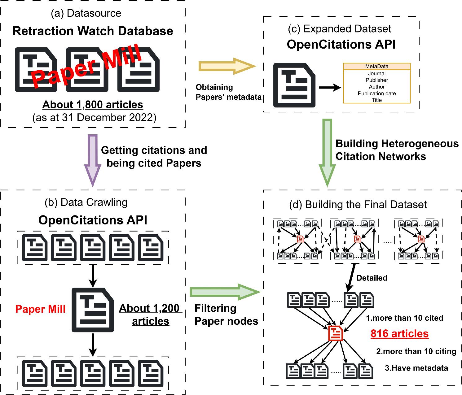 Dataset Construction Process