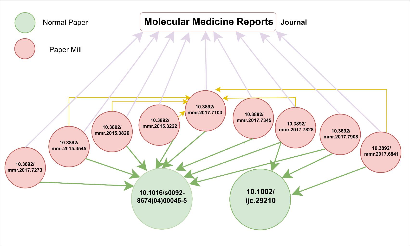 “Paper mills” cases.