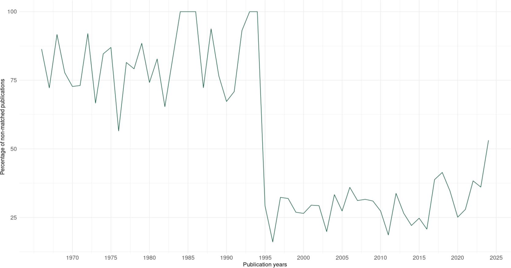 Percentage of publications not matched in OpenAlex by year.