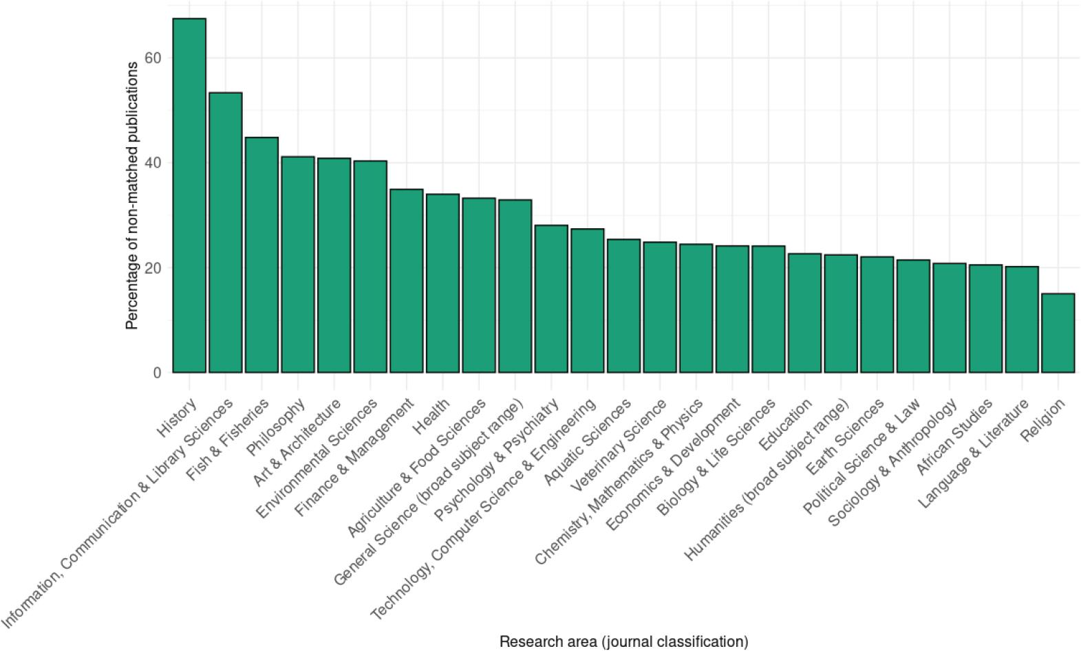 Percentage of publications not matched in OpenAlex by research area (AJOL journal classification).