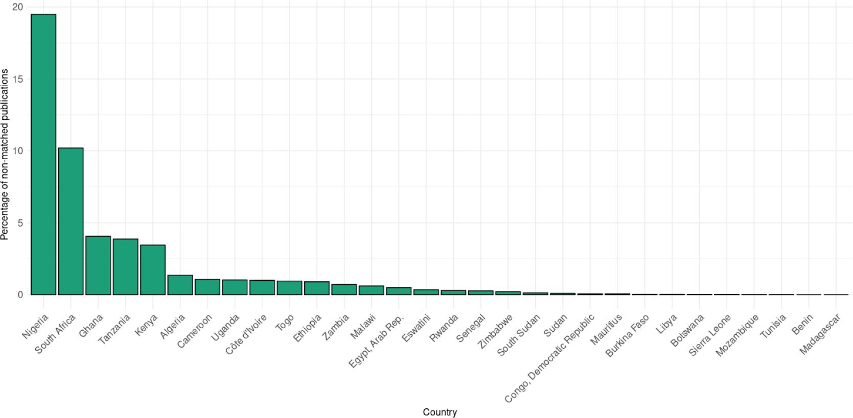 Percentage of publications not matched in OpenAlex by journal country.