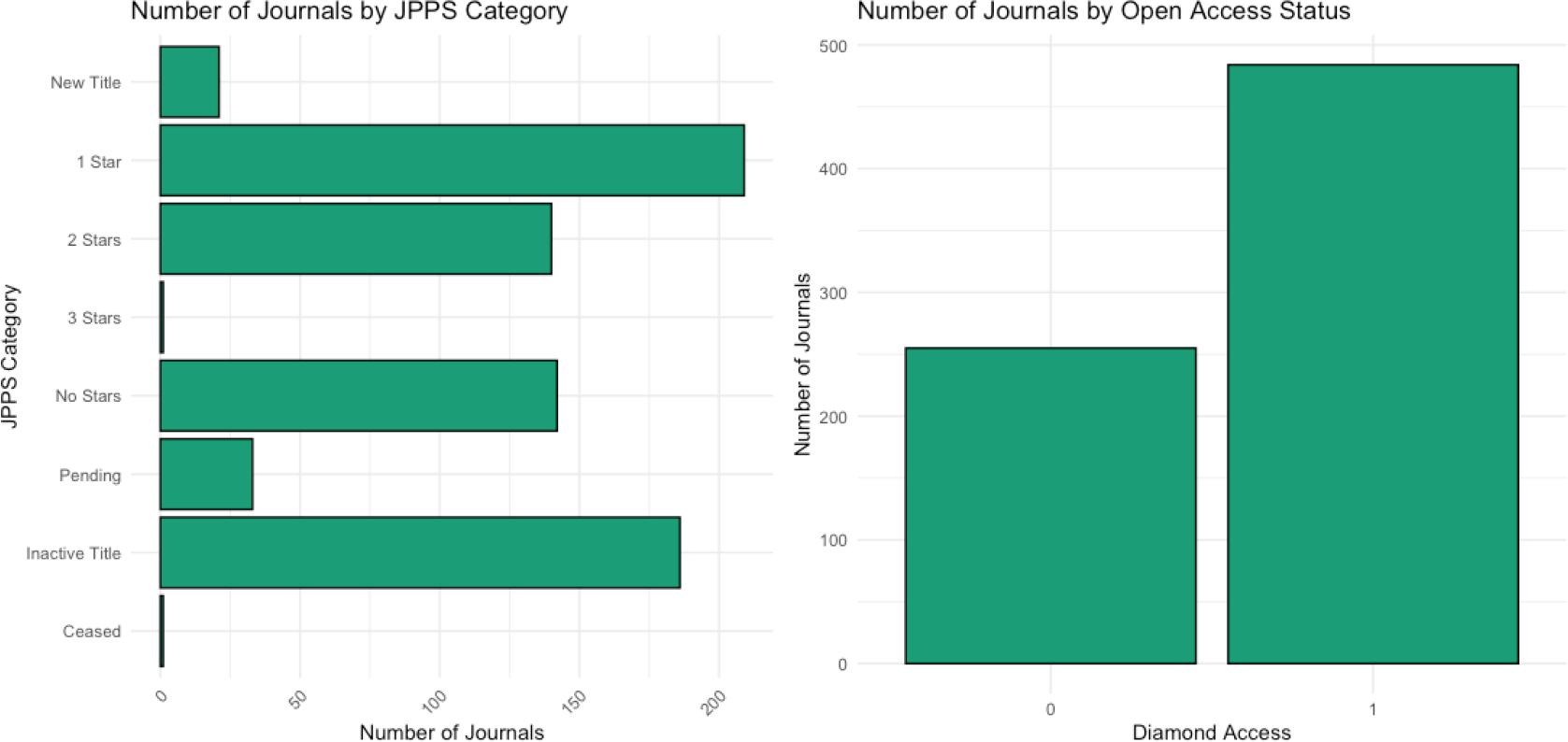 Number of journals by JPPS category (left) and number of journals by access type (right).
