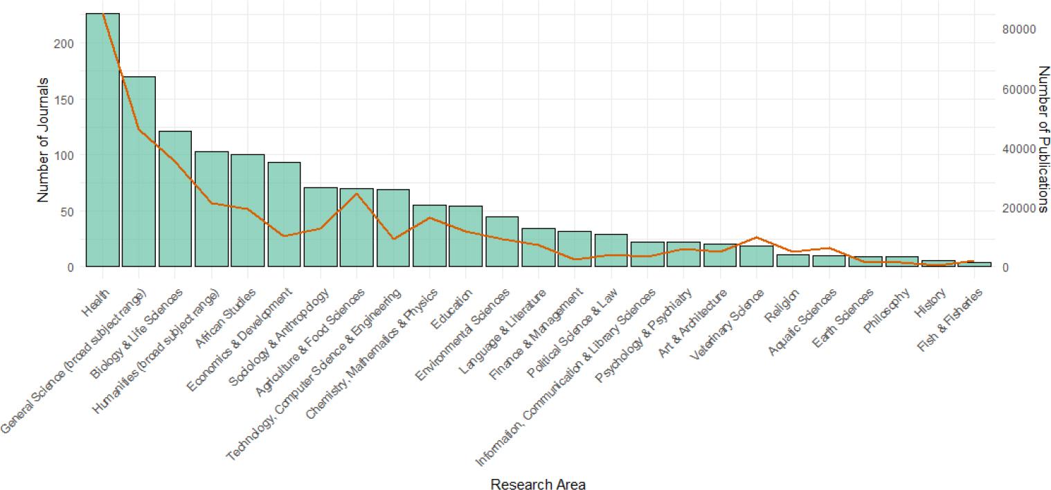 Publications and journals by research area (journal area classification).
