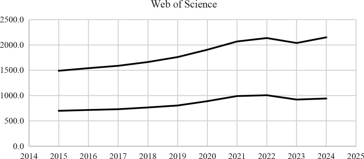 Upper curve: yearly number of publications in the WoS (three subdatabases); lower curve: publications in the broad category of Life Sciences and Biomedicine.