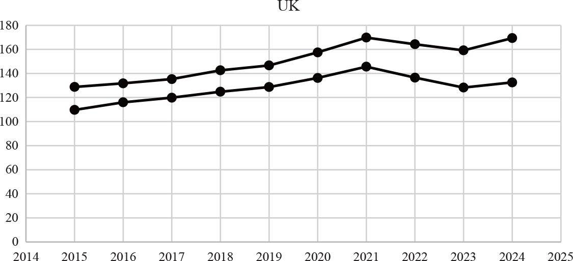 UK: Upper curve: Scopus data, lower curve: WoS data