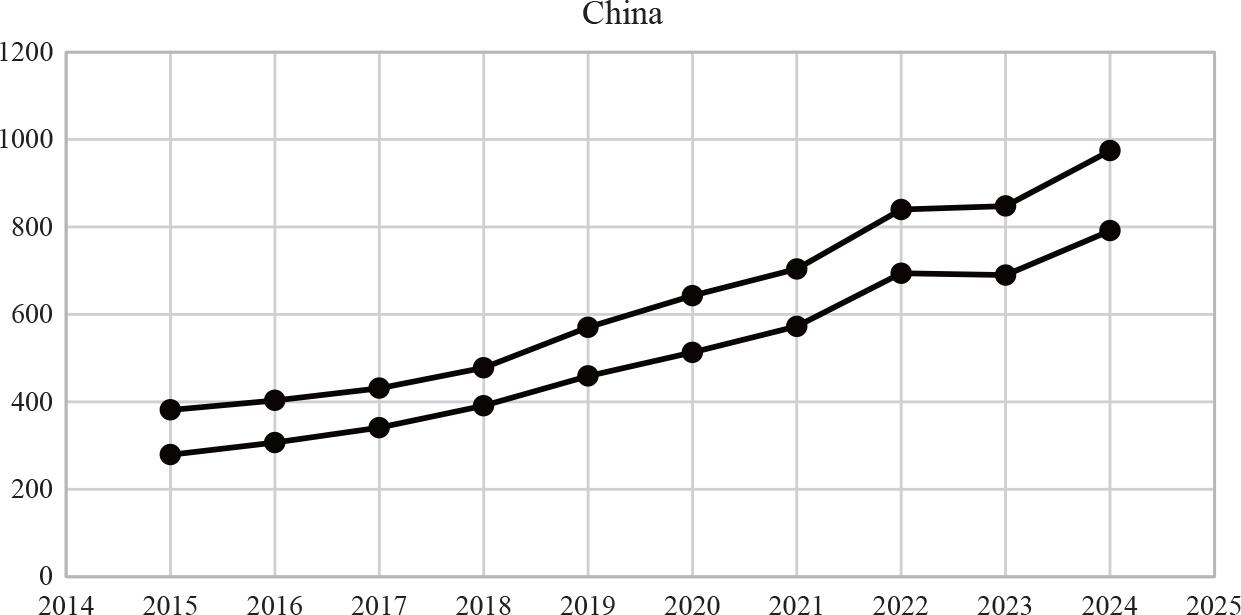 China: Upper curve: Scopus data, lower curve: WoS data