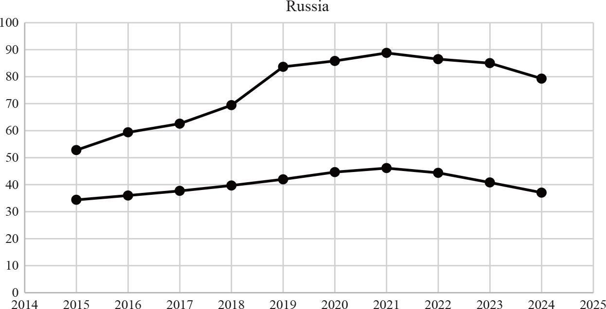 Russia: Upper curve: Scopus data, lower curve: WoS data