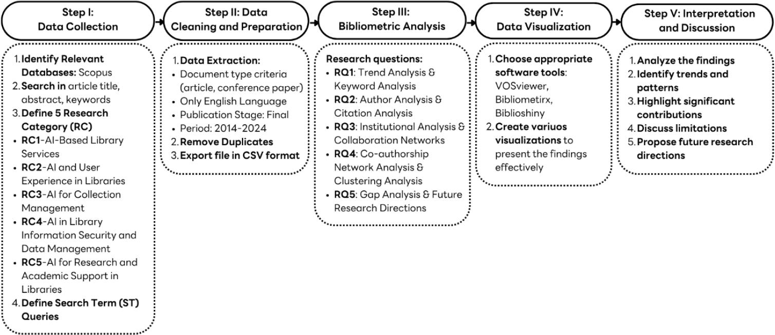 Outline of the research methodology.