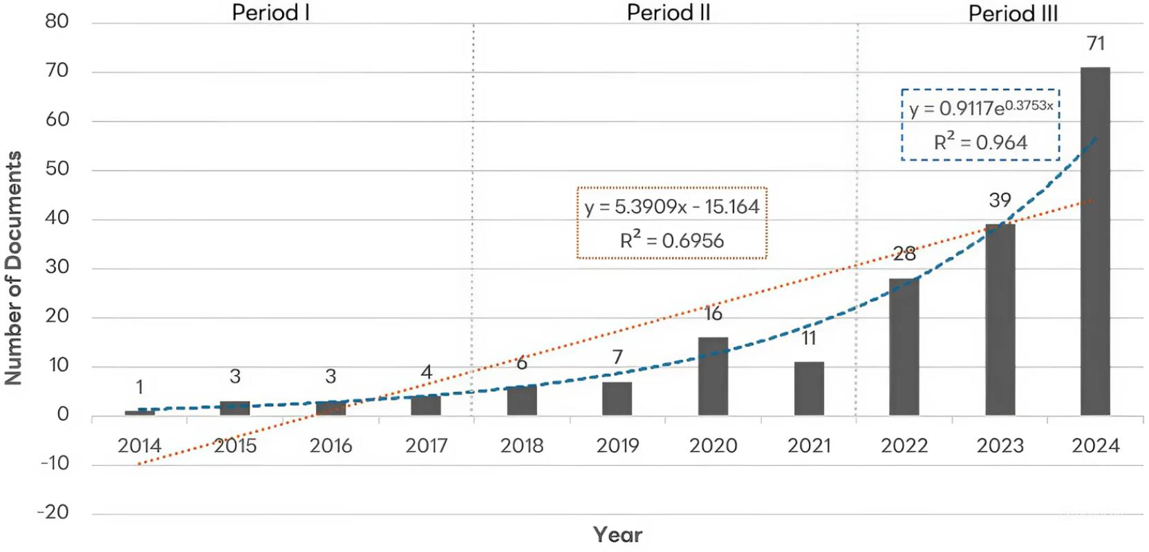 Annual growth trend on AI applications and tools in academic libraries from 2014 to 2024.