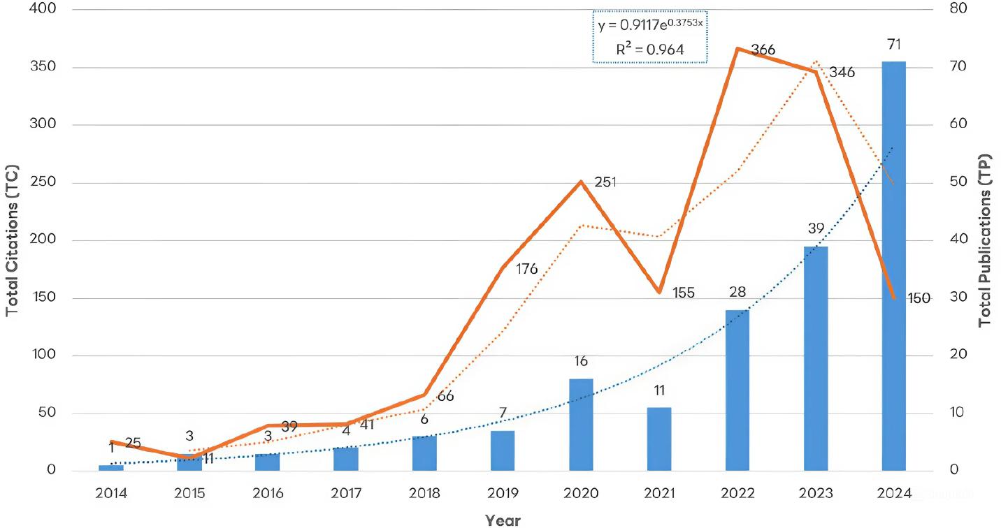 The dynamic evolution of research output and its citation impact over time.