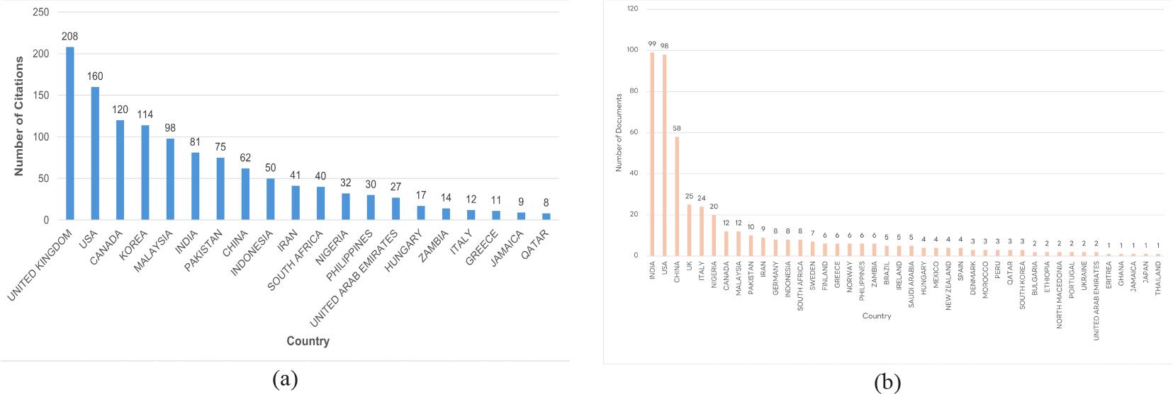 Country contributions to citations and publications from 2010 to 2024, (a) total number of articles published by country, (b) total citations by country.