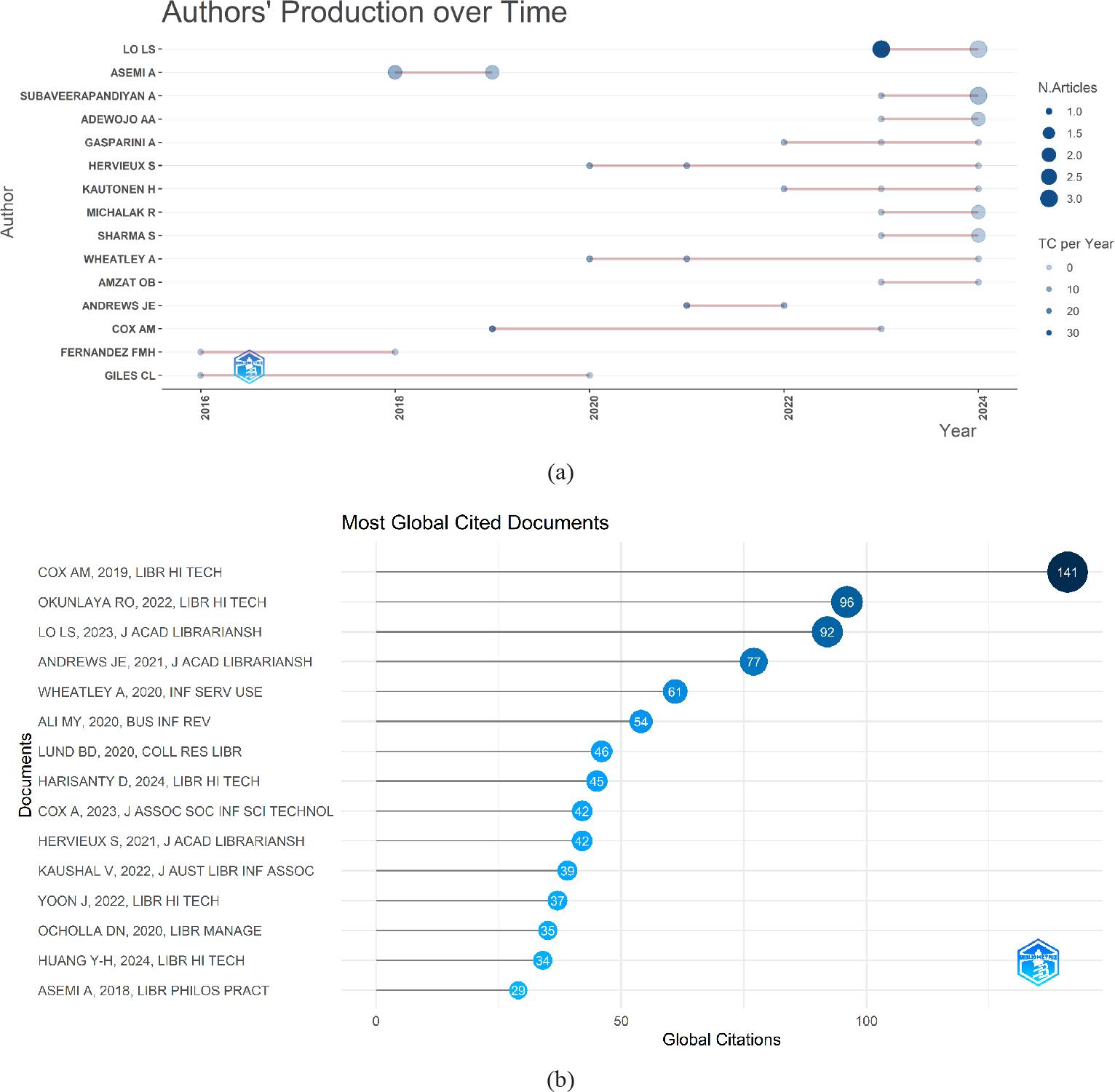 Performance graph of the top 15 most productive authors from 2014 to 2024. (a) Author’s production over time; (b) top 15 most globally cited documents.
