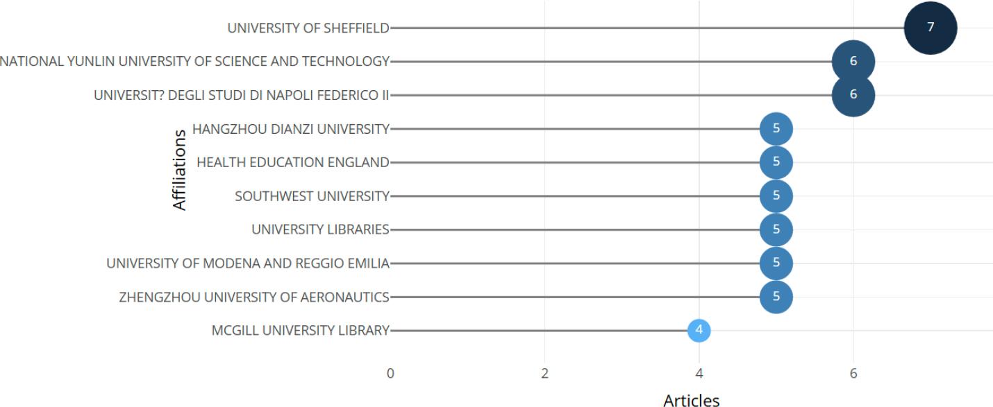 Academic libraries’ most pertinent affiliations in AI research.