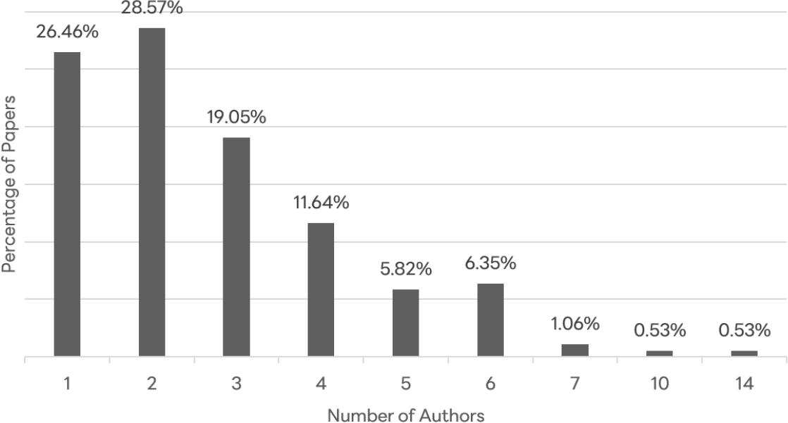 Distribution of AI in academic libraries papers by the number of authors expressed as a percentage of total publications.