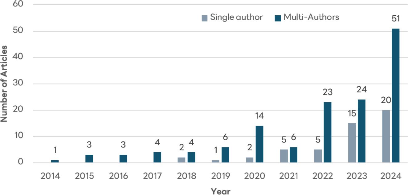 Yearly distribution of single-author and multi-author publications from 2014 to 2024.
