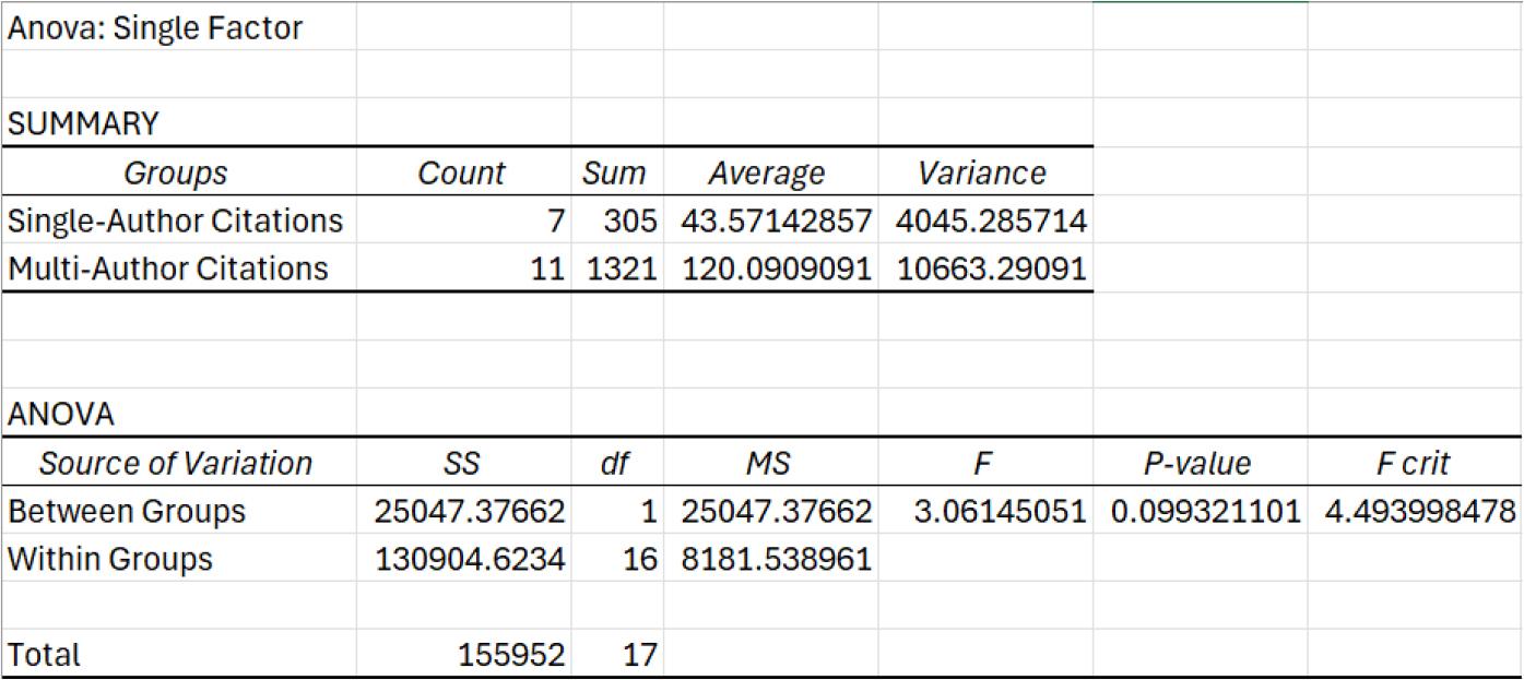 One-way ANOVA results comparing mean citation counts between single-authored and multi-authored articles from 2014 to 2024.