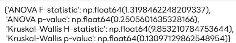 Results of a one-way ANOVA and Kruskal-Wallis test assessing the relationship between the number of authors and the number of citations received by scholarly articles.