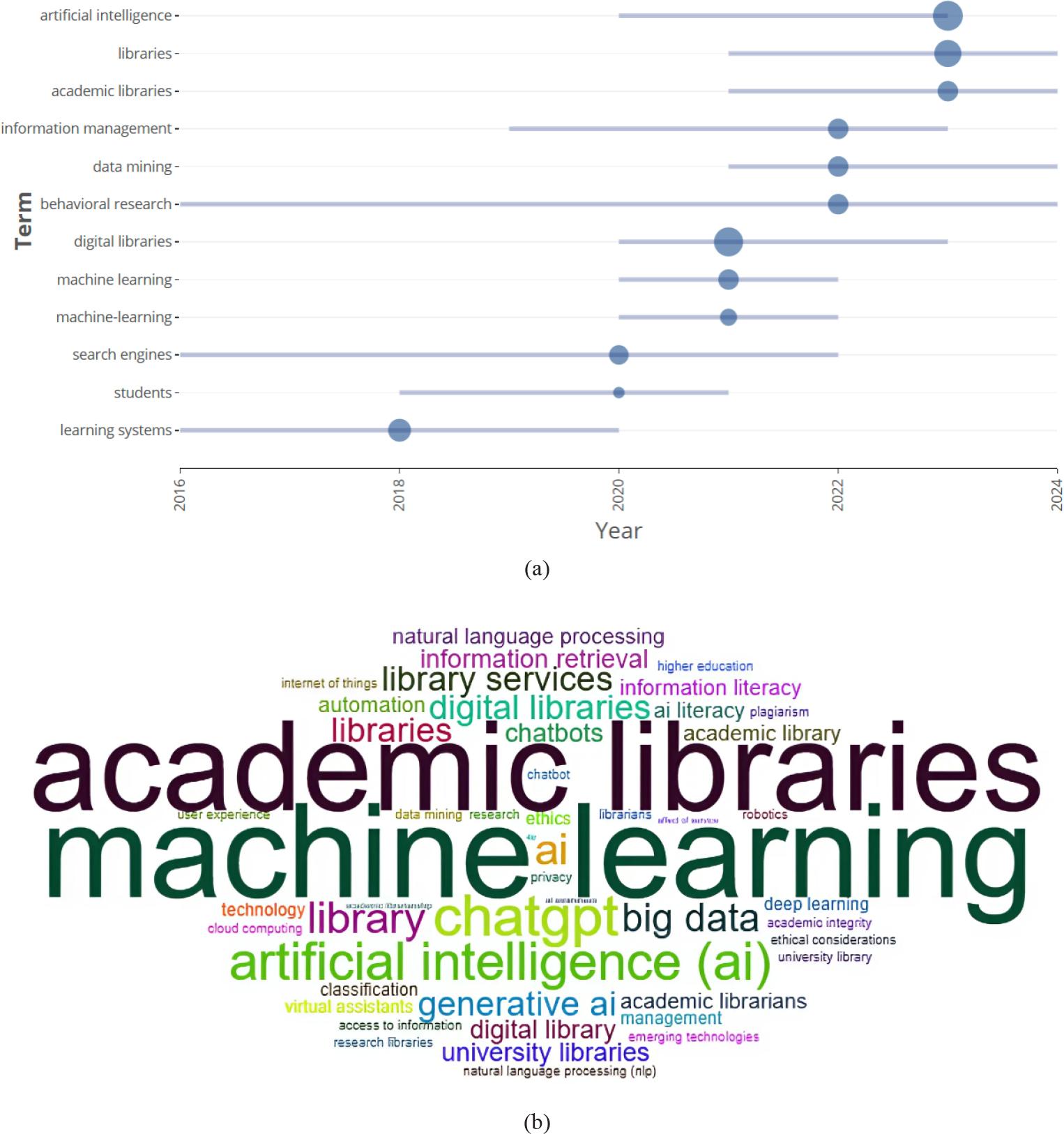Research topics on AI applications in academic libraries (a) temporal trends (2016-2024), (b) word cloud of author keywords.