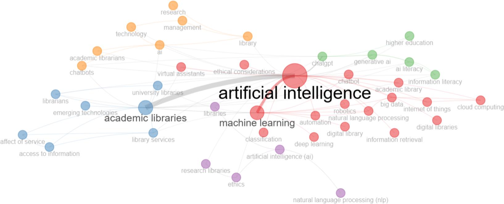 The top 50 author keywords in academic library documents about AI applications. Notably, red cluster 1 is followed by blue cluster 2, green cluster 3, purple cluster 4, and yellow cluster 5.