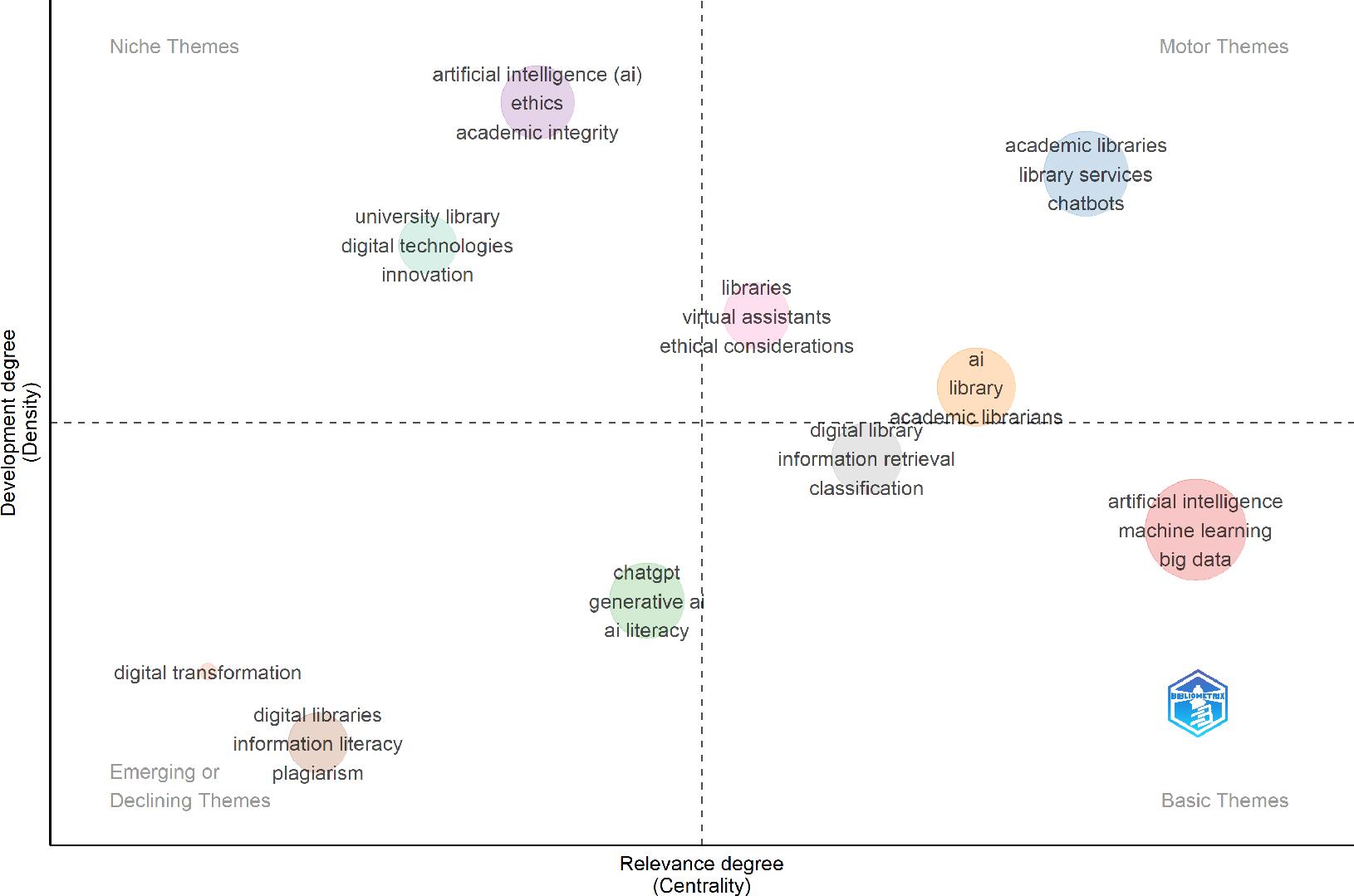 Thematic author’s keywords map for AI applications in academic libraries
