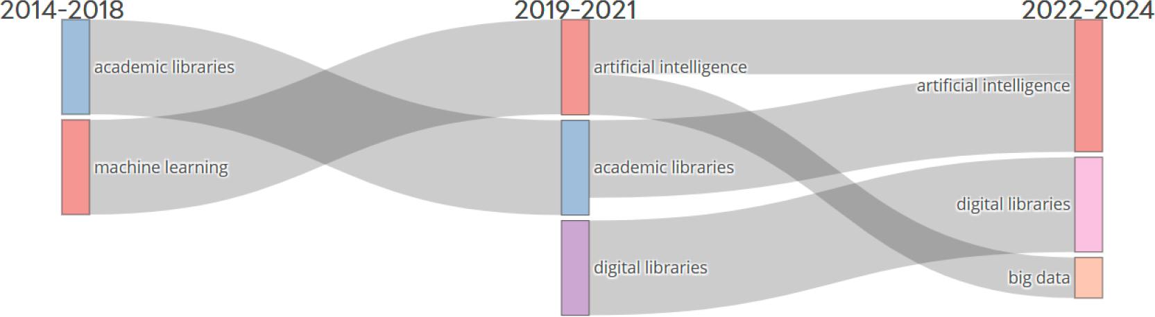 Academic libraries’ thematic development of AI technology (2014-2024).