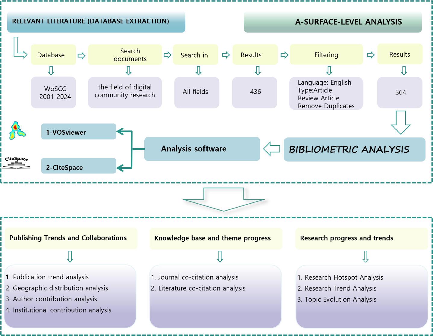 Flowchart of data retrieval and processing.