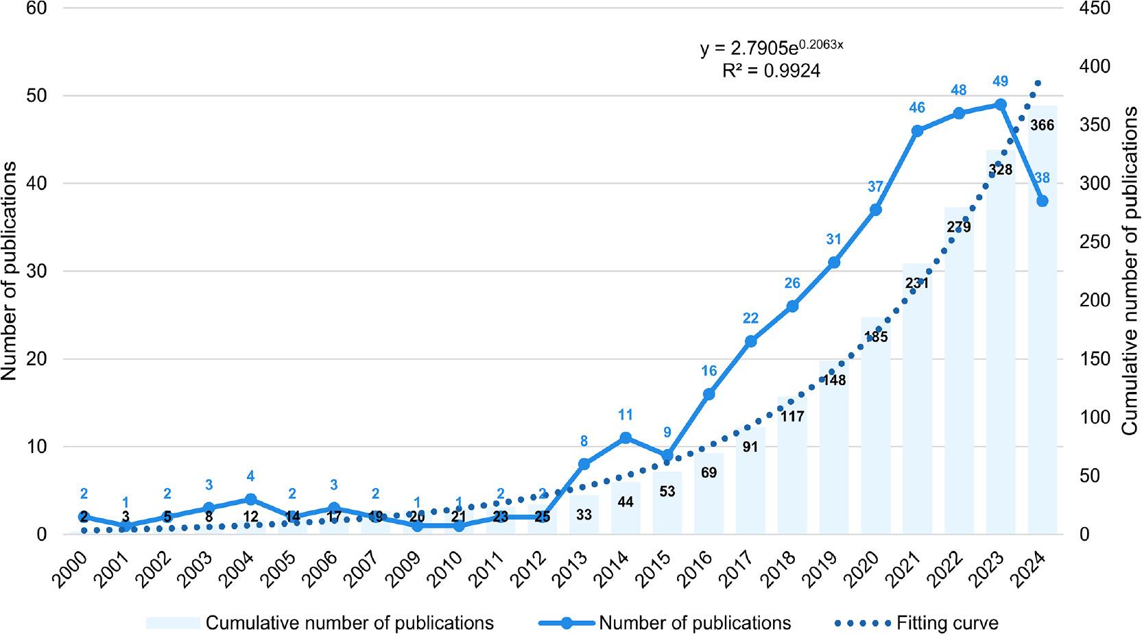 Trend analysis of annual publication volume in smart community research (2000-2024). Notes: The horizontal axis denotes the publication years (2000-2024). The left vertical axis shows the number of publications per year, while the right vertical axis indicates the cumulative total number of publications since 2000. The light blue bars represent the cumulative count of publications for each year, and the solid blue line illustrates the annual publication trend.