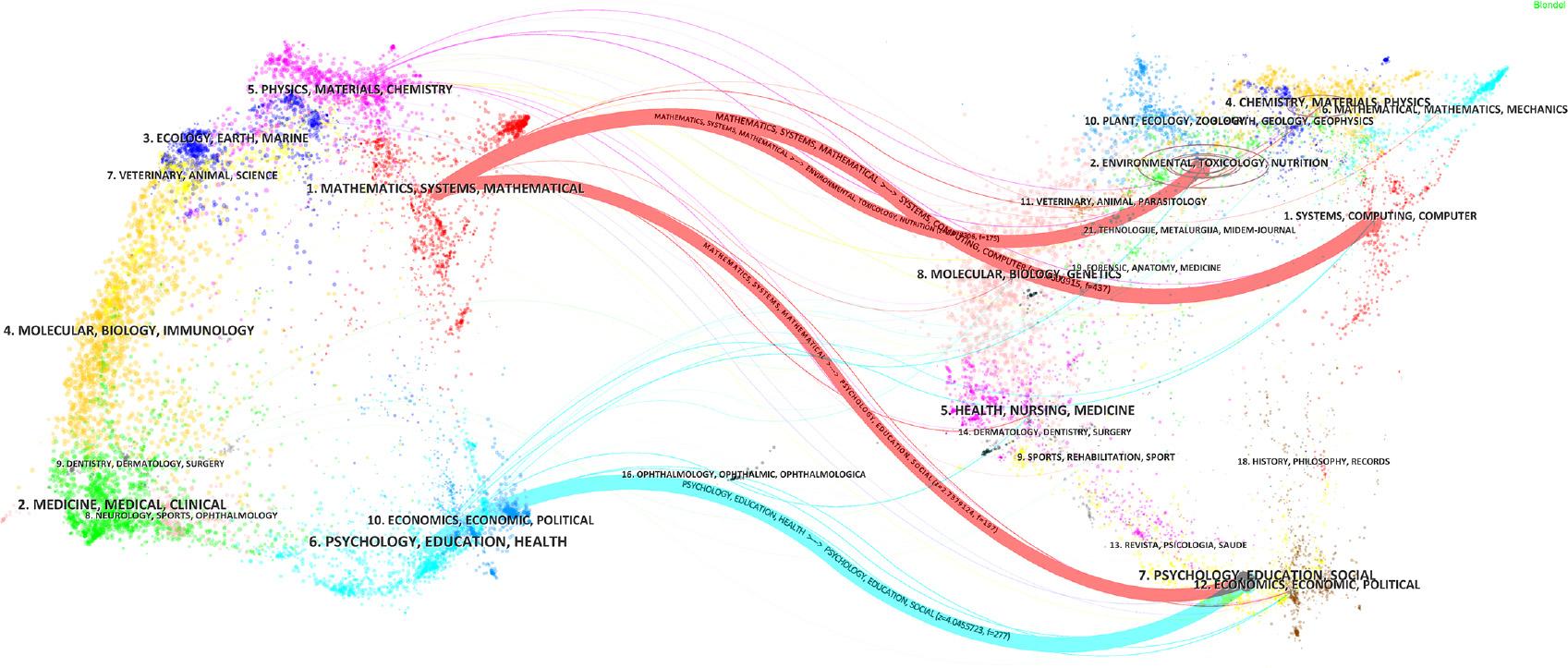 Overlay analysis of two charts for smart community research (2000–2024). Notes: In the overlay map, colors denote the disciplinary categories to which each publication belongs. Lines between nodes indicate citation or referenced‐by relationships. Regions composed of densely connected nodes sharing the same color form clusters, each representing a specific academic research domain.