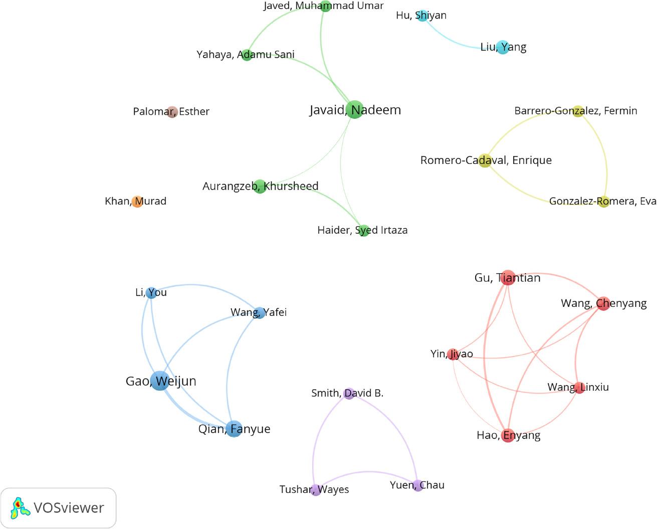 Author collaboration network in smart community research (2000–2024). Notes: Each node represents a single author, with the node size proportional to the author’s publication count. Edges denote co-authorship relationships. Clusters of similarly colored nodes indicate distinct collaboration groups. The spatial proximity of any two nodes reflects the frequency of their collaboration—nodes positioned closer together have collaborated more often.