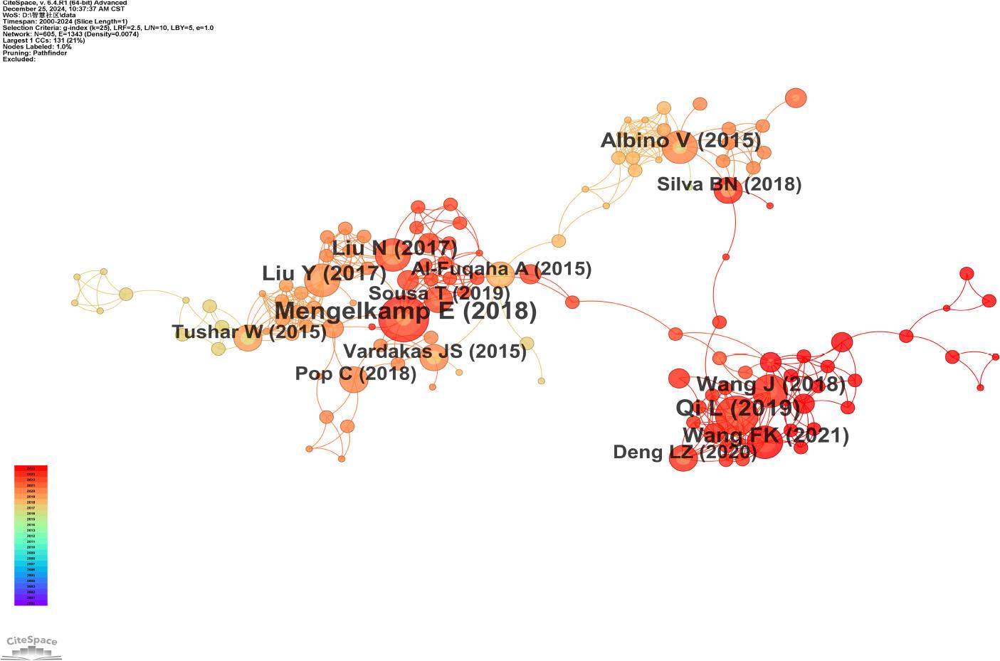 Co-citation network of references in smart community research (2000–2024). Notes: In this visualization, each node corresponds to a single publication, with the node size proportional to its co-citation frequency. The edges between nodes indicate co-citation links. Node colors are assigned by a time-heat algorithm to reflect different temporal co-citation periods: red hues denote recent high-frequency co-citations, while blue-green hues indicate earlier citation hotspots.