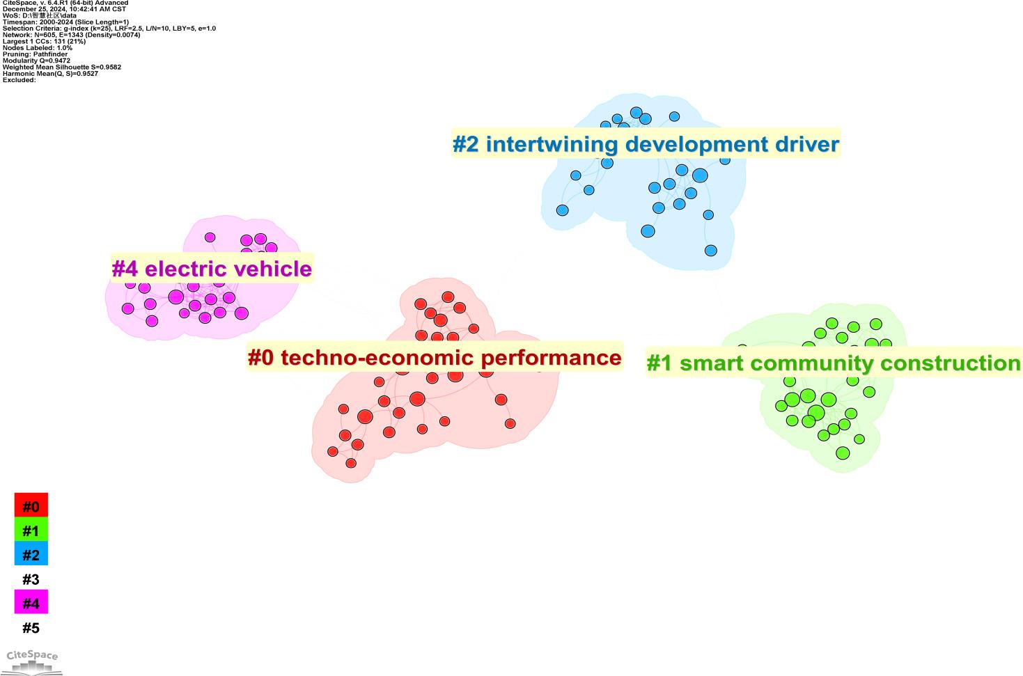 Reference clustering map for smart community research (2000–2024). Notes: In this visualization, each node represents a cited reference, and edges between nodes indicate co-citation relationships. Distinct colors delineate multiple clusters, each corresponding to a specific knowledge subfield. Every cluster is labeled with high-frequency terms automatically extracted by the system, and cluster identifiers begin at #0, with smaller numbers denoting larger cluster size and greater centrality.