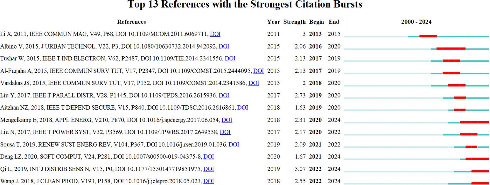 Citation‐burst timeline of references in smart community research (2000–2024). Notes: The horizontal axis denotes years; the red bars indicate the periods during which a reference experienced a citation burst. Each row corresponds to a reference with high burst strength, where “burst strength” quantifies the rapid increase in citation frequency over a short interval. The begin-end years specify the exact period of each citation burst.