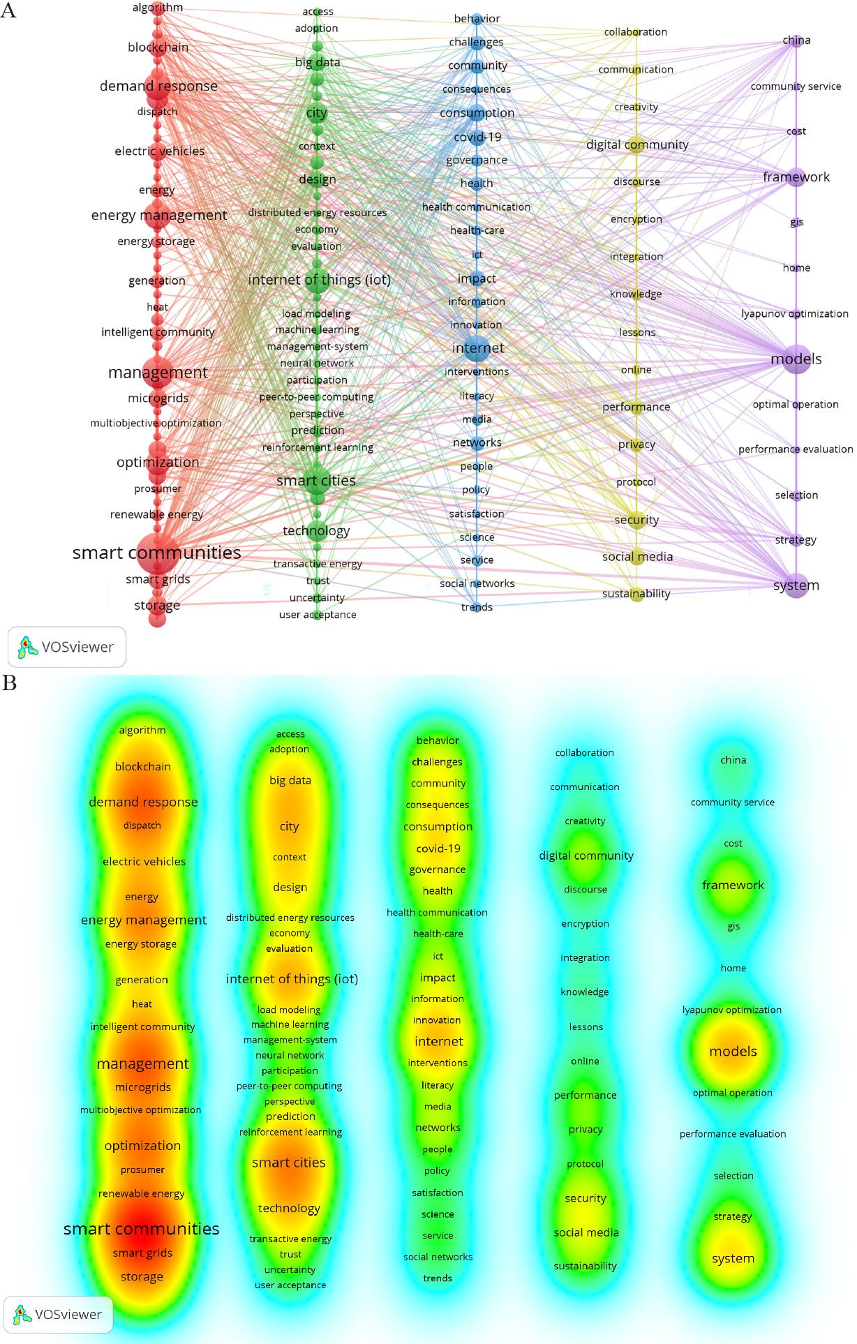 Keyword clustering diagram: (A) Keyword co-occurrence, (B) Keyword density. Notes: In Figure 10A, each node represents a high-frequency keyword, and edges indicate instances of two keywords co-occurring in the same document. The node colors correspond to clusters automatically detected by VOSviewer, the node size reflects the frequency of each keyword, and the density of connecting lines denotes the strength of co-occurrence with other keywords. In Figure 10B, the color gradient encodes co-occurrence frequency: cooler tones (blue) indicate lower frequencies, while warmer tones (red) signify higher frequencies.