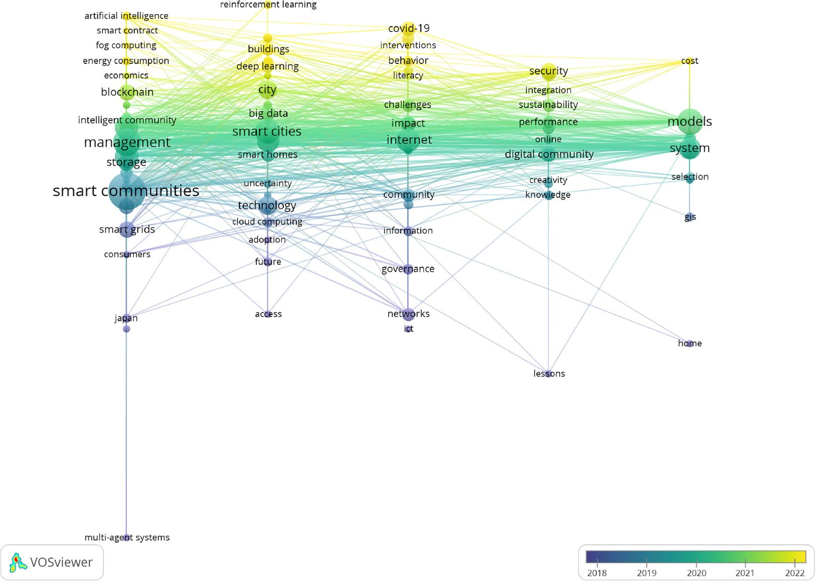 In the keyword time‐evolution map for smart community research (2000–2024). Notes: Each node represents a distinct keyword, with node size proportional to its frequency of occurrence. Edges between nodes indicate instances of co-occurrence within the same documents. The node color reflects the period during which the keyword was most active: blue for the early stage, green for the middle stage, and yellow for the recent stage.