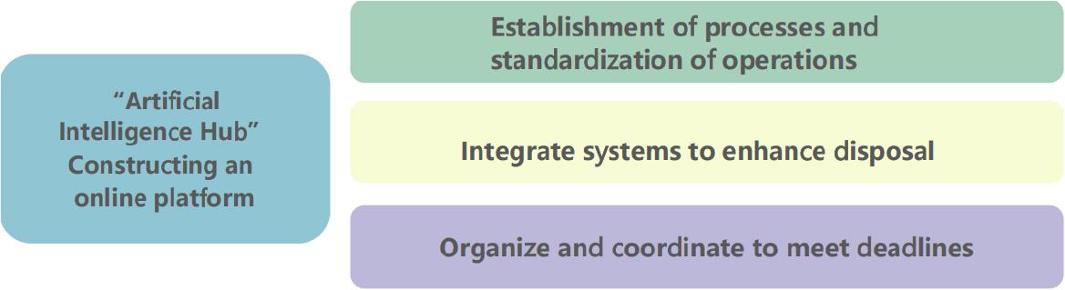 Intelligent management model.
