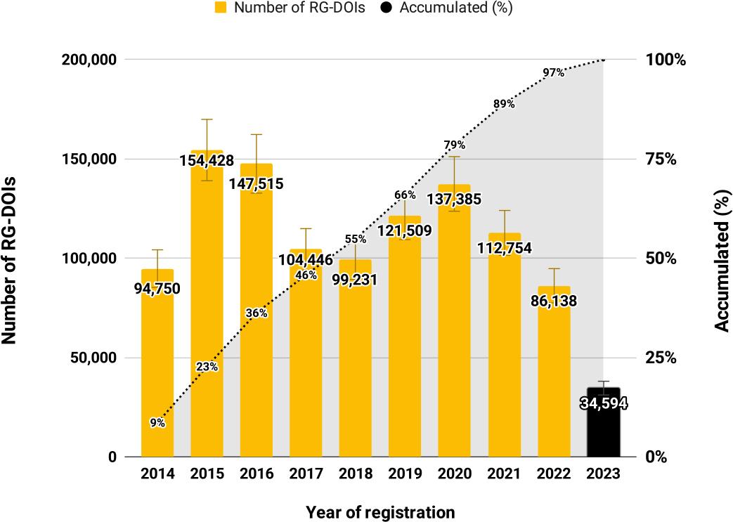 Number of RG-DOIs registered over time. Note: 2023 is incomplete; 184 records appear without the year of registration in the metadata field.
