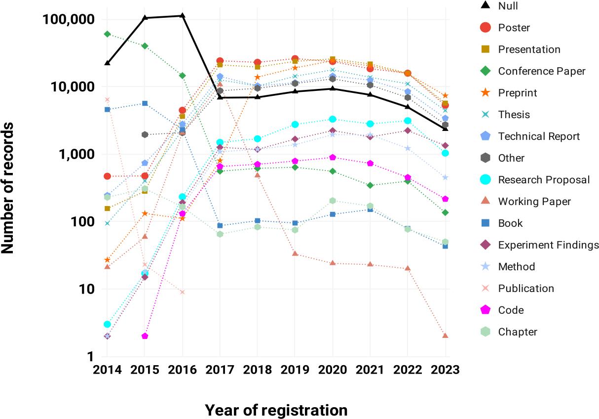 Number of RG-registered DOIs per document type over time. Note: The year 2023 is incomplete.