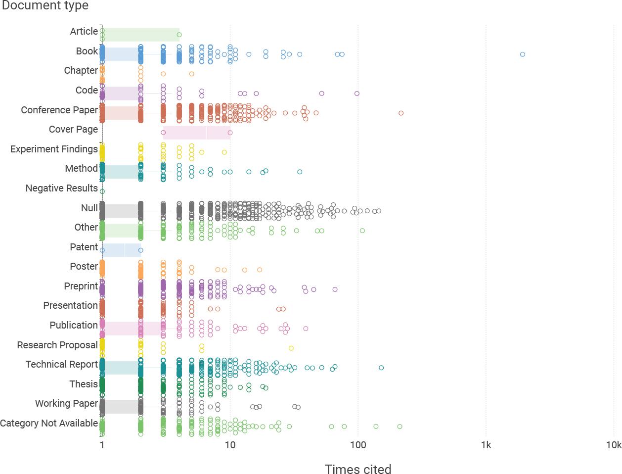 Number of citations received by RG-registered DOIs per document type.