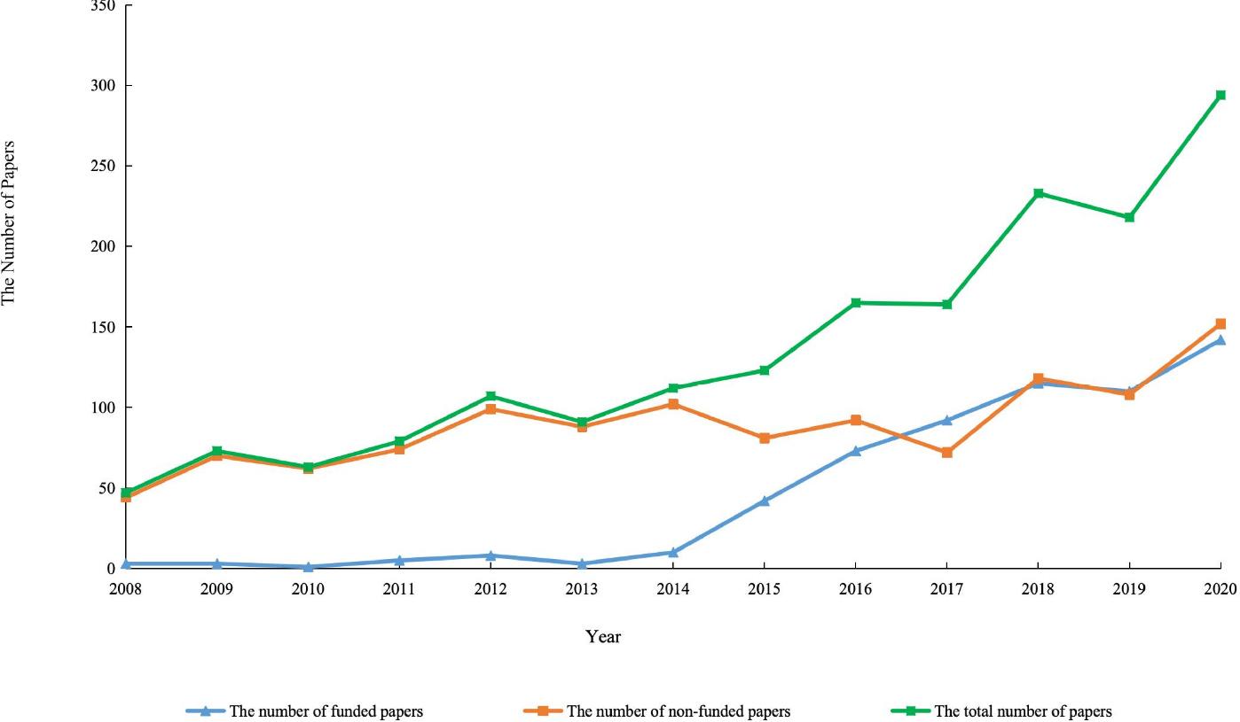 Annual trends in funded, non-funded, and total communication papers.