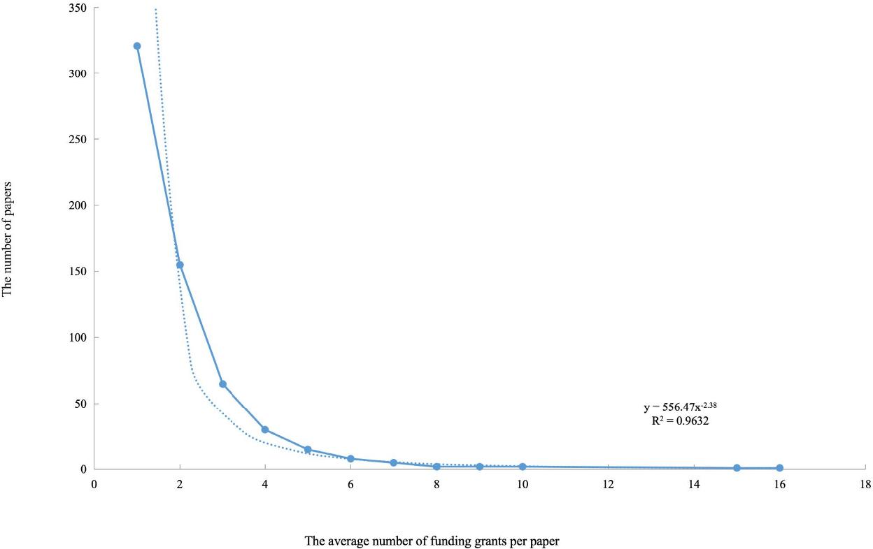 Power-Law distribution of the number of funding grants per paper.