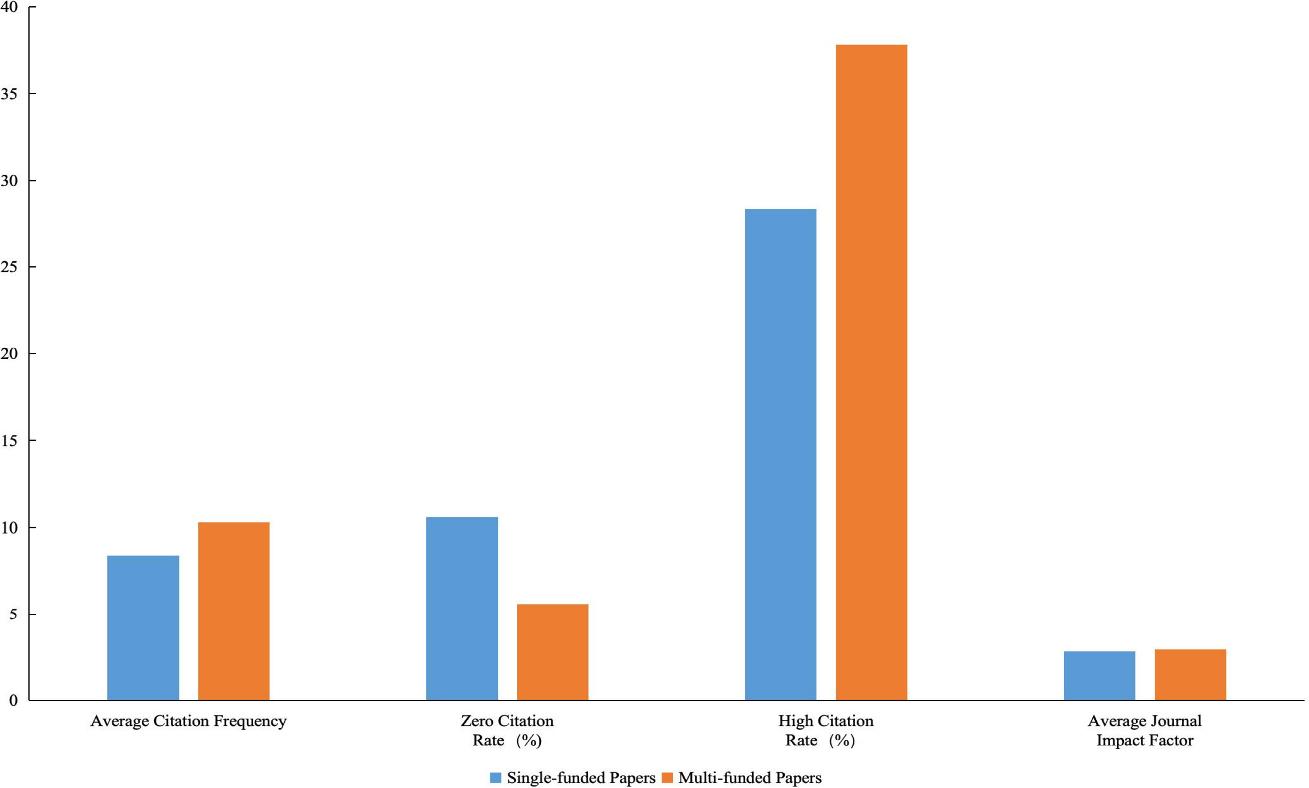 Comparison of academic impact between single-funded and multi-funded papers.