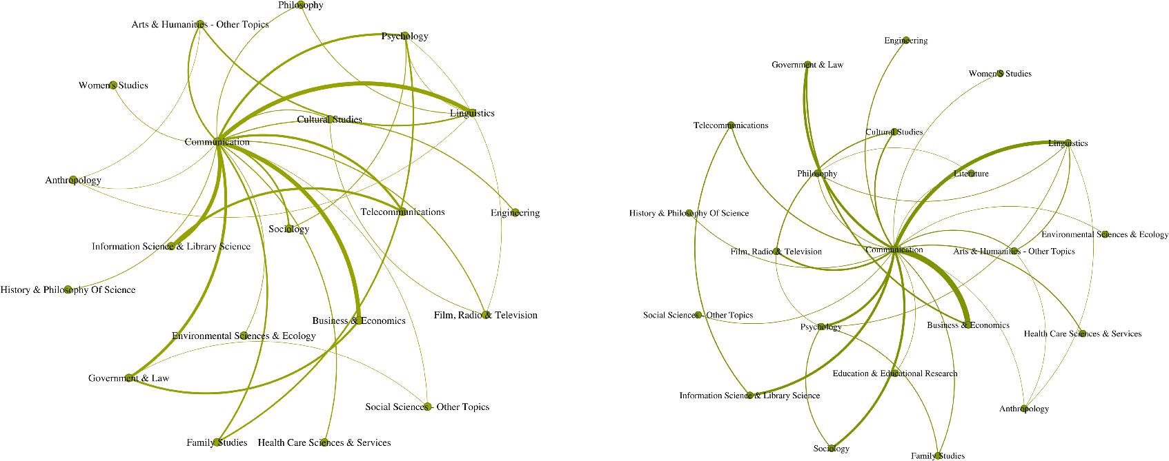 Disciplinary co-occurrence networks of funded (left) and non-funded (right) papers.